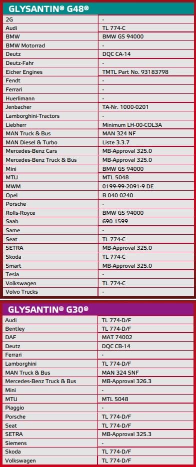Glysantin G48 Coolant packaging